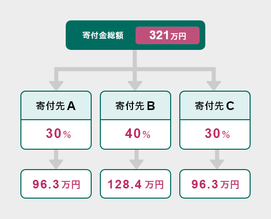 tz 321~ tA 30%  96.3~ tB 40%  128.4~ tC 30%  96.3~
