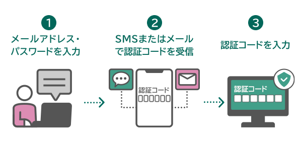 1.���[���A�h���X�E�p�X���[�h����� 2.SMS�܂��̓��[���ŔF�؃R�[�h����M 3.�F�؃R�[�h�����